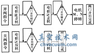 基于CPLD的電動閥門驅(qū)動裝置控制器設計