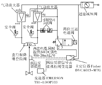 空分裝置氣體壓縮機(jī)防喘振閥定位器防振動解決方案