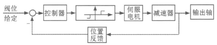 基于CANopen協(xié)議的電動執(zhí)行機(jī)構(gòu)設(shè)計(jì)