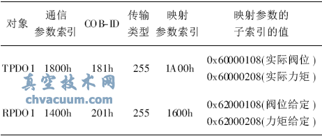 基于CANopen協(xié)議的電動執(zhí)行機(jī)構(gòu)設(shè)計(jì)