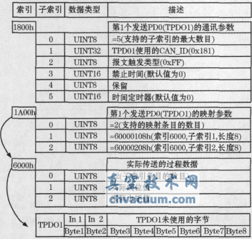 基于CANopen協(xié)議的電動執(zhí)行機(jī)構(gòu)設(shè)計(jì)