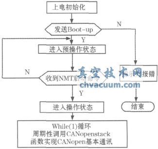基于CANopen協(xié)議的電動執(zhí)行機(jī)構(gòu)設(shè)計(jì)