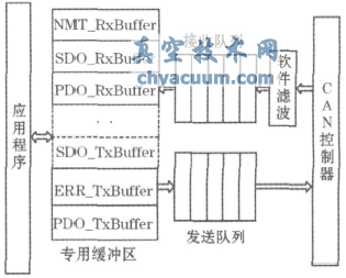 基于CANopen協(xié)議的電動執(zhí)行機(jī)構(gòu)設(shè)計(jì)