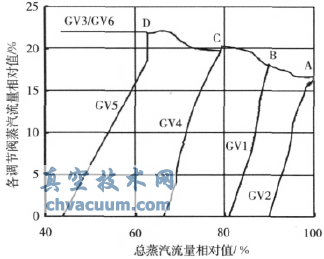 順序閥方式下調節(jié)閥蒸汽流量變化