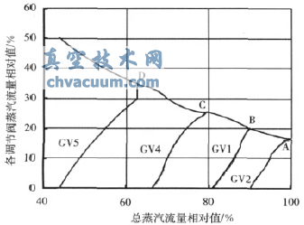 順序閥方式下調節(jié)閥蒸汽流量相對值