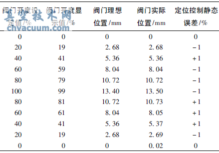 沿正反行程兩個方向的閥門定位控制試驗結(jié)果