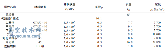 閥門核級(jí)氣動(dòng)執(zhí)行機(jī)構(gòu)抗震分析