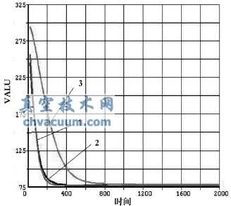 DN80超低溫閥門(mén)各點(diǎn)溫度隨時(shí)間變化的值