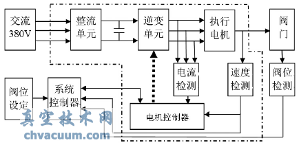 變頻調(diào)速在智能電動執(zhí)行機構(gòu)控制部分的研究
