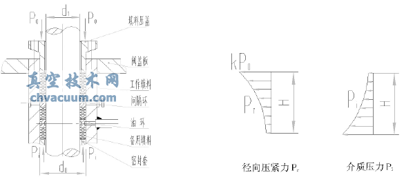 閥桿填料密封機(jī)理