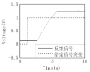 進氣的開環(huán)實驗數(shù)據(jù)