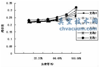 排氣的開環(huán)實驗數(shù)據(jù)