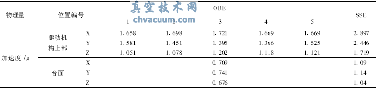 第5次OEB試驗(yàn)閥門(mén)驅(qū)動(dòng)機(jī)構(gòu)頂部加速度