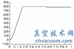 電動(dòng)機(jī)轉(zhuǎn)速響應(yīng)曲線
