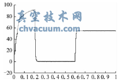 電動(dòng)機(jī)機(jī)械轉(zhuǎn)矩響應(yīng)曲線