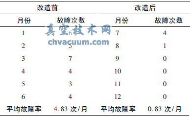 2011年11臺電動執(zhí)行機構改造前后故障次數(shù)對比