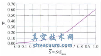 大型暫沖式風(fēng)洞調(diào)壓閥設(shè)計與特性實驗