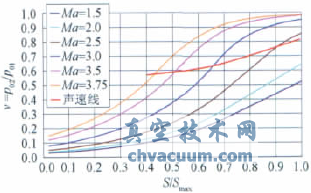 大型暫沖式風(fēng)洞調(diào)壓閥設(shè)計與特性實驗