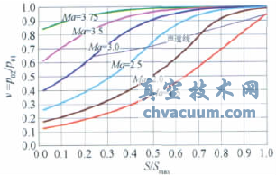大型暫沖式風(fēng)洞調(diào)壓閥設(shè)計與特性實驗