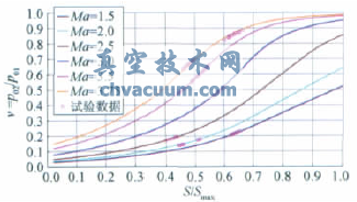 大型暫沖式風(fēng)洞調(diào)壓閥設(shè)計與特性實驗