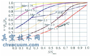大型暫沖式風(fēng)洞調(diào)壓閥設(shè)計與特性實驗
