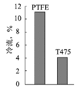 2種內(nèi)襯材質(zhì)抗冷流對比