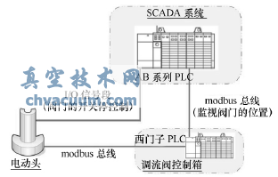 基于通信采集的開(kāi)度的控制方案