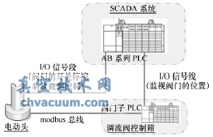 基于模擬量采集的開(kāi)度的控制方案