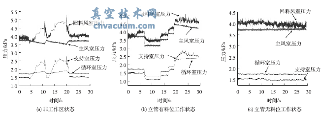 根據系統壓力分布判定不同回料狀態(tài)