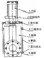 改造過的氣動閘閥結(jié)構(gòu)
