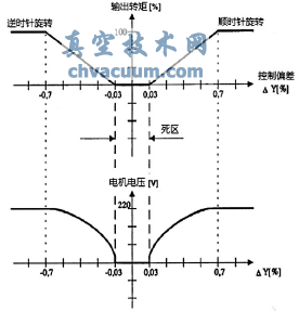 執(zhí)行機構(gòu)控制特性曲線