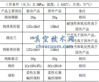 秦冶與國(guó)外閥門(mén)選材對(duì)比表