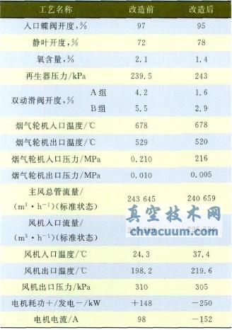 改造前后煙氣輪機工藝操作參數(shù)對比