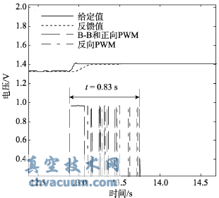 參數(shù)自整定前控制效果局部放大圖
