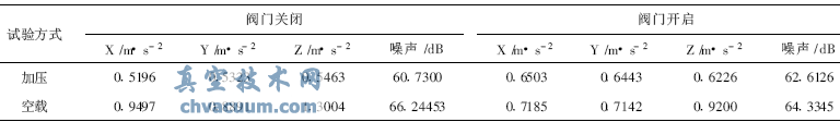 A型電動(dòng)閘閥空載和加壓過程的振動(dòng)和噪聲比較