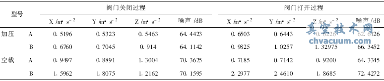 加壓過程的振動(dòng)有效值