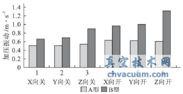 加壓過程的振動(dòng)有效值
