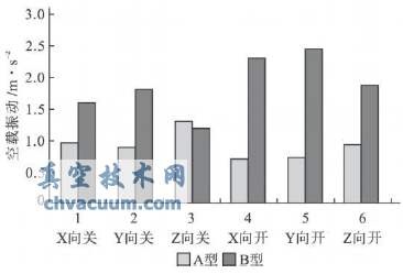 空載過程的振動(dòng)有效值