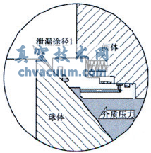 火燒試驗(yàn)對(duì)管線球閥閥座結(jié)構(gòu)的要求