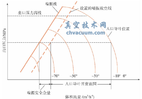 壓縮機(jī)喘振控制線