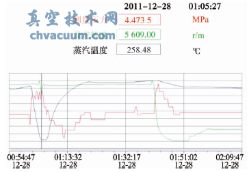 中壓蒸汽壓力、溫度及汽輪機(jī)轉(zhuǎn)速