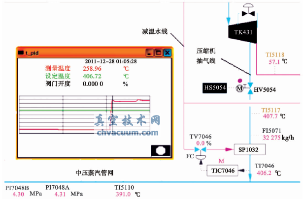 TK431汽輪機(jī)抽汽溫度狀況