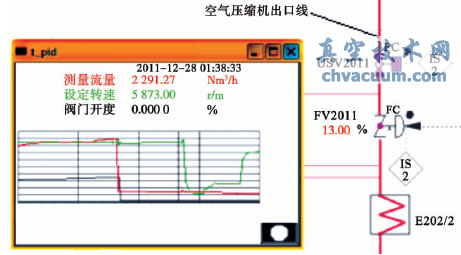 出口閥FV2011開度及汽輪機(jī)轉(zhuǎn)速