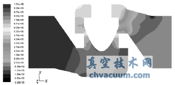 閥軸對(duì)稱面的壓力分布圖