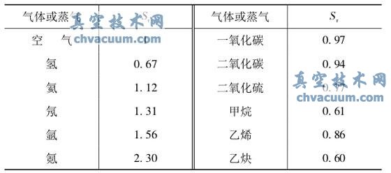 一些氣體與蒸氣的相對(duì)靈敏度