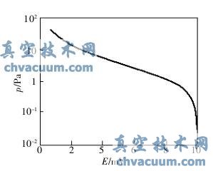 DL-3型熱偶真空計(jì)的校準(zhǔn)曲線