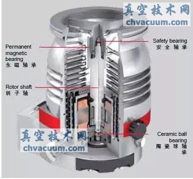 HiPace渦輪分子泵橫截面