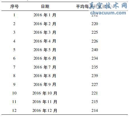 門、急診樓改造前排水系統(tǒng)用水量