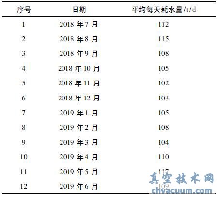 門、急診樓改造后排水系統(tǒng)用水量