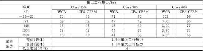 球閥的閥體與密封座的壓力溫度額定值